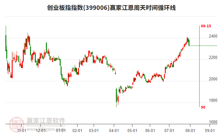 創(chuàng)業(yè)板指贏家江恩周天時(shí)間循環(huán)線工具