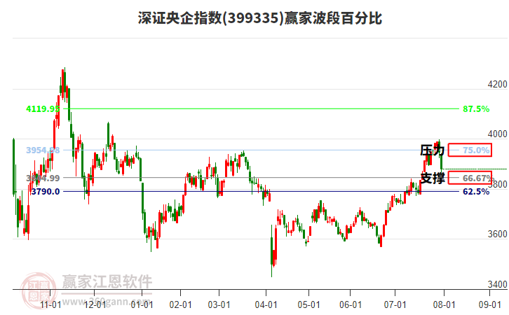 深證央企指數(shù)贏家波段百分比工具