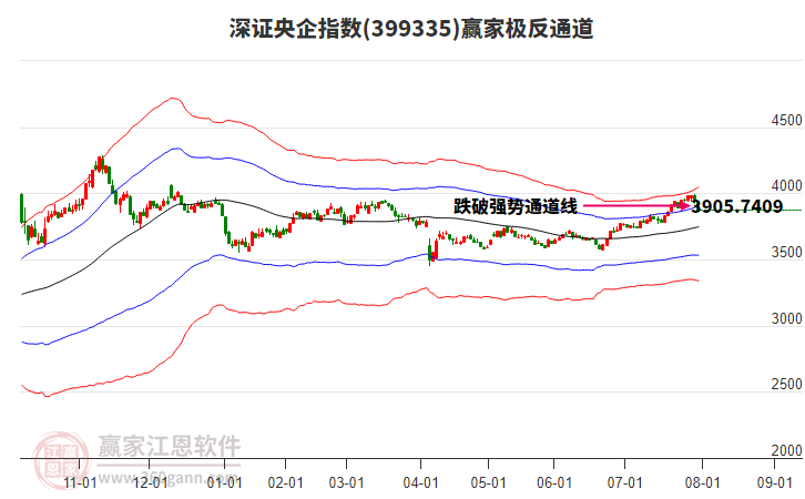 399335深證央企贏家極反通道工具