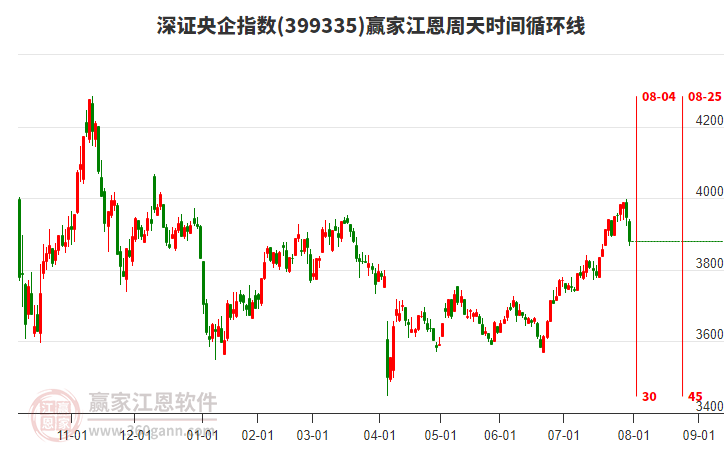 深證央企指數(shù)贏家江恩周天時間循環(huán)線工具