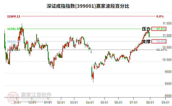 深证成指赢家波段百分比工具 深证成指赢家波段百分比工具
