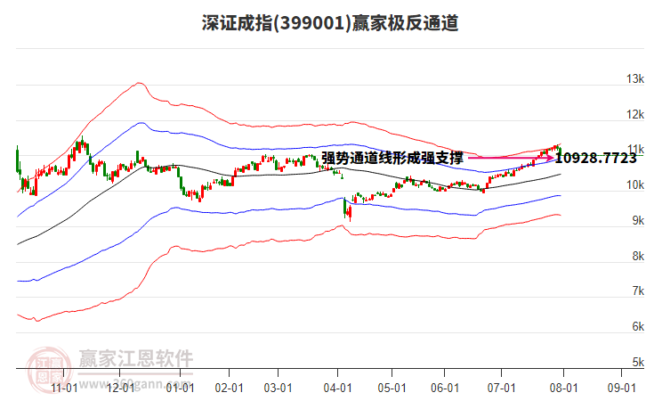 399001深证成指赢家极反通道工具 399001深证成指赢家极反通道工具