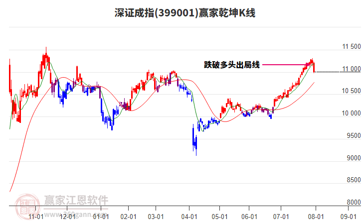 399001深证成指赢家乾坤K线工具 399001深证成指赢家乾坤K线工具