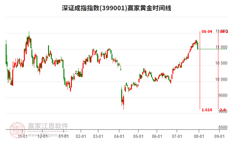 深证成指赢家黄金时间周期线工具 深证成指赢家黄金时间周期线工具