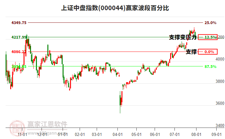 上證中盤指數(shù)贏家波段百分比工具 上證中盤指數(shù)贏家波段百分比工具
