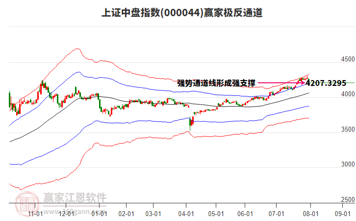 000044上證中盤贏家極反通道工具 000044上證中盤贏家極反通道工具