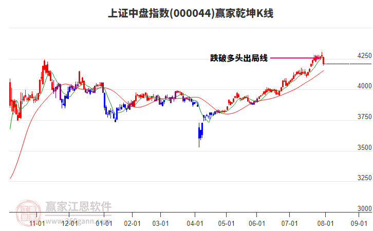 000044上證中盤贏家乾坤K線工具 000044上證中盤贏家乾坤K線工具