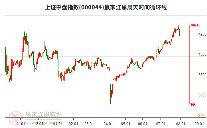 上證中盤指數(shù)贏家江恩周天時間循環(huán)線工具 上證中盤指數(shù)贏家江恩周天時間循環(huán)線工具