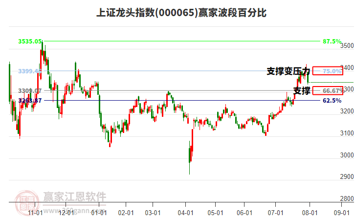 上證龍頭指數(shù)贏家波段百分比工具 上證龍頭指數(shù)贏家波段百分比工具