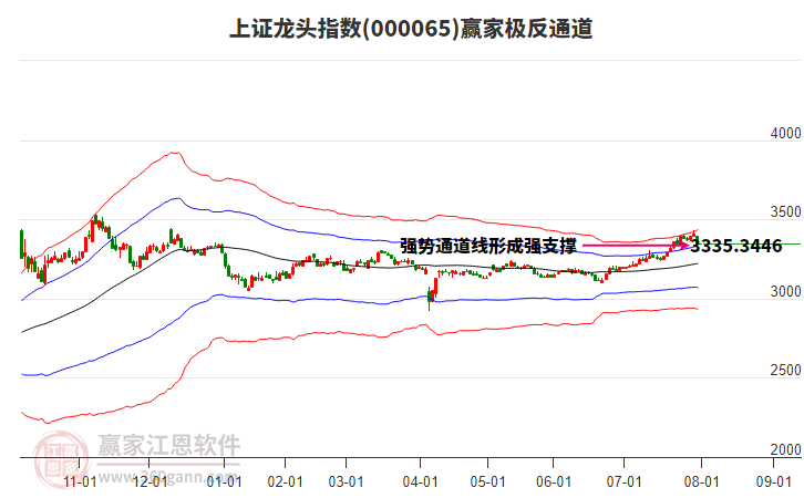 000065上證龍頭贏家極反通道工具 000065上證龍頭贏家極反通道工具