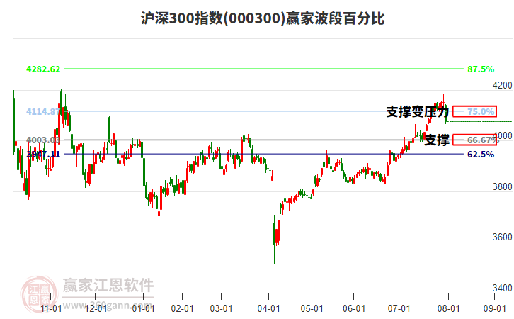 滬深300指數(shù)贏家波段百分比工具