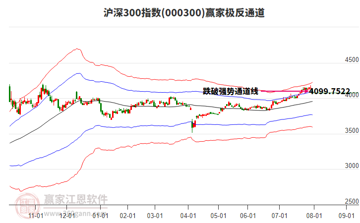 000300滬深300贏家極反通道工具