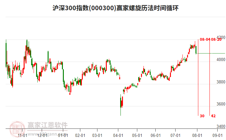 滬深300指數(shù)贏家螺旋歷法時(shí)間循環(huán)工具