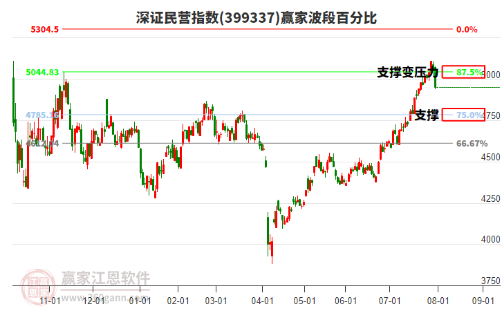 深證民營指數(shù)贏家波段百分比工具