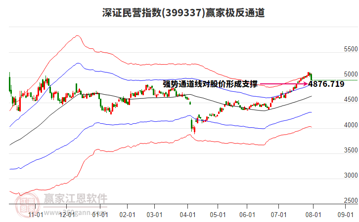 399337深證民營贏家極反通道工具