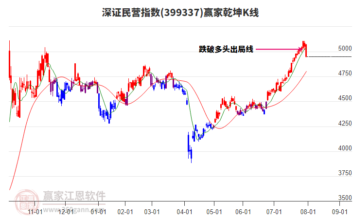399337深證民營贏家乾坤K線工具