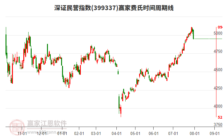 深證民營指數(shù)贏家費氏時間周期線工具
