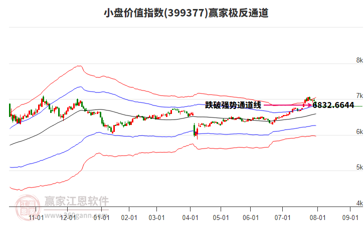 399377小盤價值贏家極反通道工具