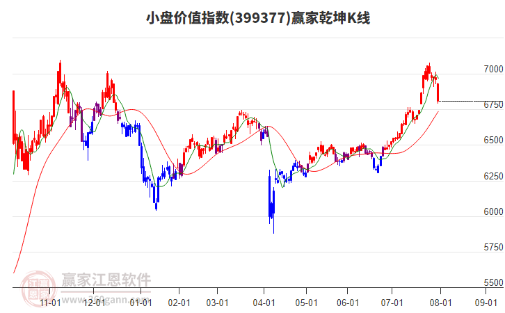 399377小盤價值贏家乾坤K線工具