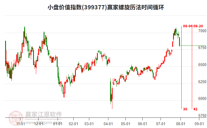 小盤價值指數贏家螺旋歷法時間循環(huán)工具