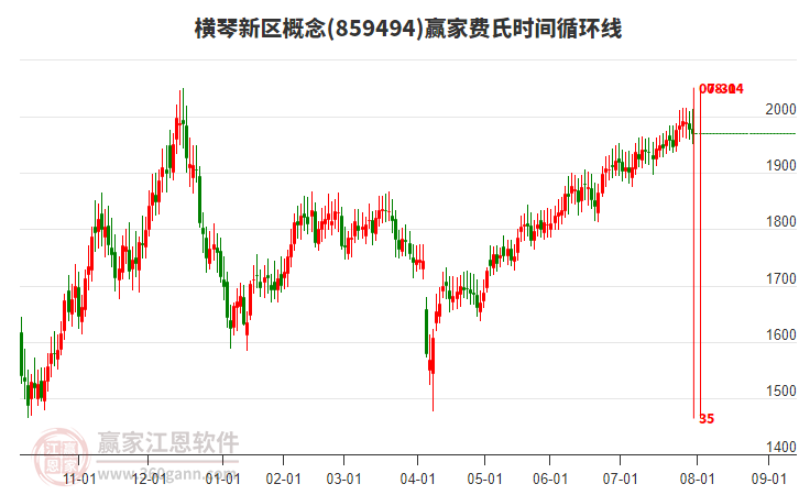 橫琴新區(qū)概念贏家費氏時間循環(huán)線工具 橫琴新區(qū)概念贏家費氏時間循環(huán)線工具