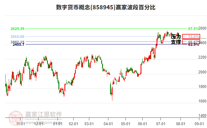 數(shù)字貨幣概念贏家波段百分比工具