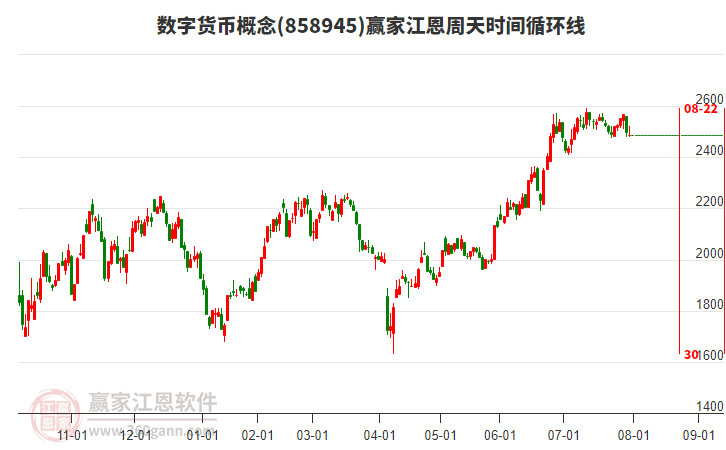 數(shù)字貨幣概念贏家江恩周天時間循環(huán)線工具