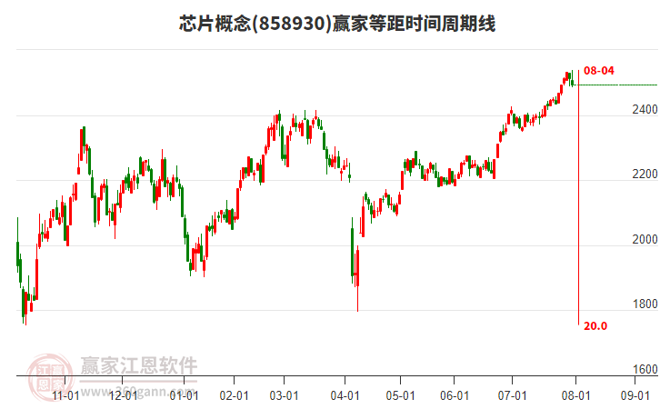 芯片概念贏家等距時(shí)間周期線工具 芯片概念贏家等距時(shí)間周期線工具