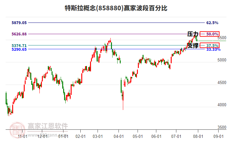 特斯拉概念贏(yíng)家波段百分比工具