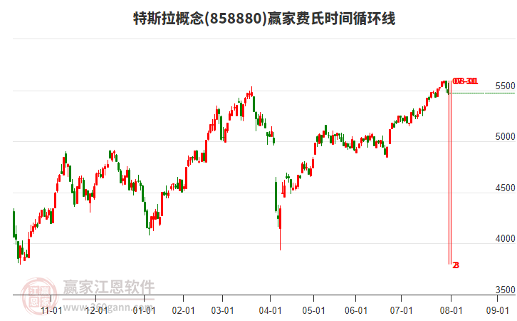 特斯拉概念贏(yíng)家費(fèi)氏時(shí)間循環(huán)線(xiàn)工具