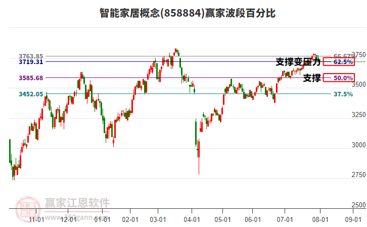 智能家居概念贏家波段百分比工具