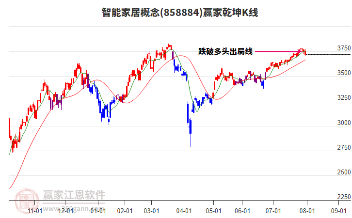 858884智能家居贏家乾坤K線工具