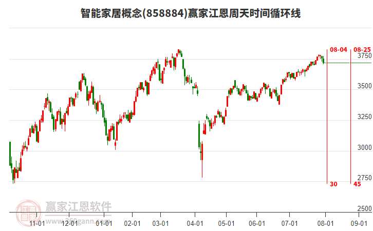 智能家居概念贏家江恩周天時間循環(huán)線工具