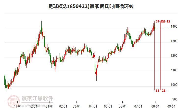 足球概念贏家費氏時間循環(huán)線工具