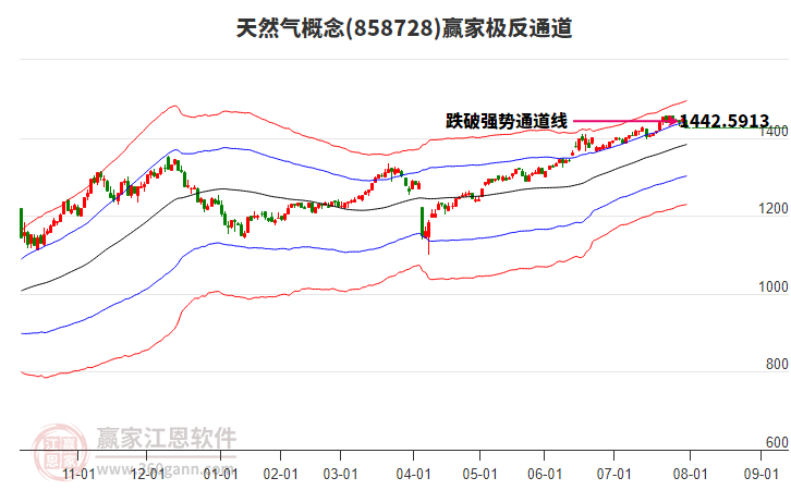 858728天然氣贏家極反通道工具