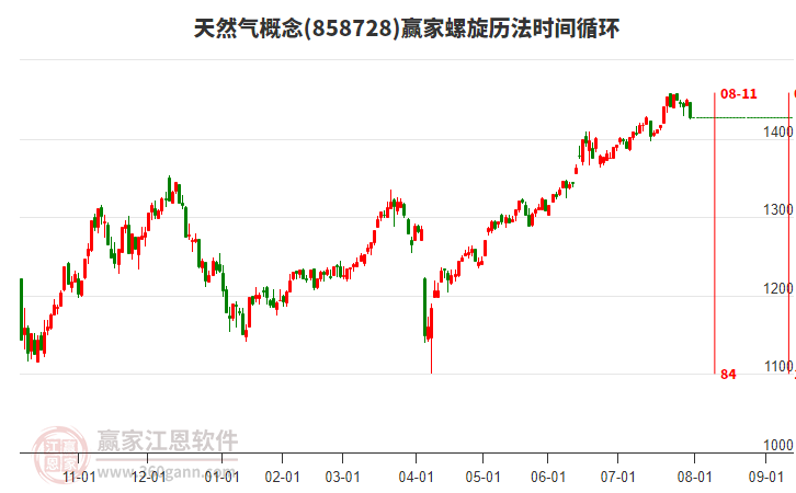 天然氣概念贏家螺旋歷法時間循環(huán)工具