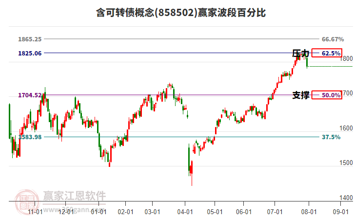 含可轉(zhuǎn)債概念贏家波段百分比工具
