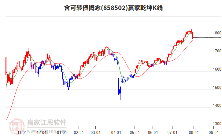 858502含可轉(zhuǎn)債贏家乾坤K線工具
