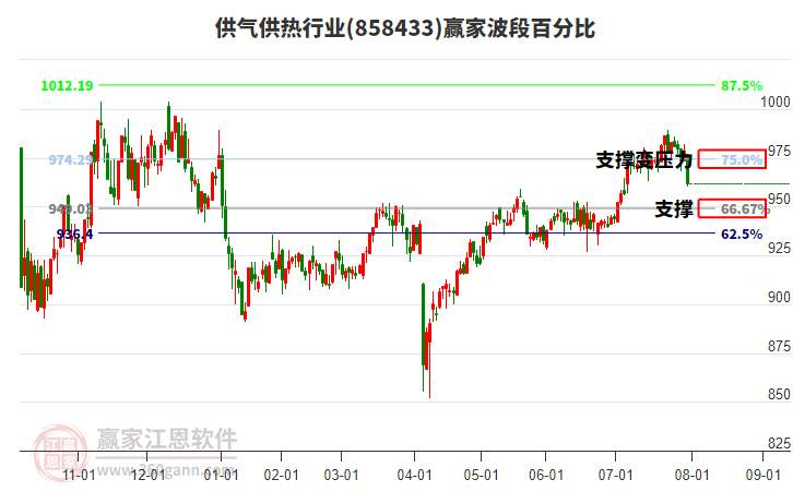 供氣供熱行業(yè)贏家波段百分比工具