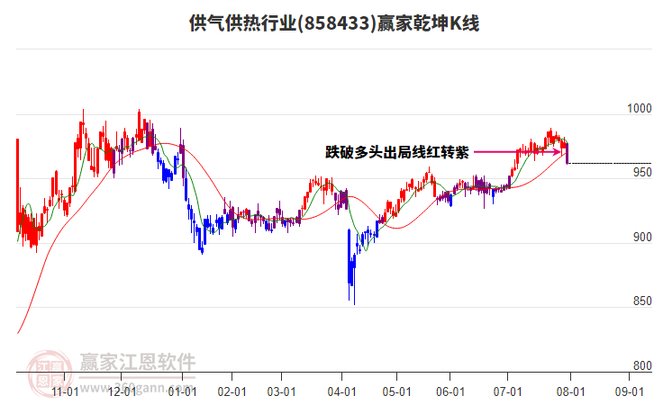 858433供氣供熱贏家乾坤K線工具