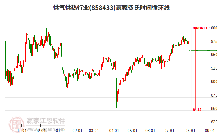 供氣供熱行業(yè)贏家費(fèi)氏時(shí)間循環(huán)線工具