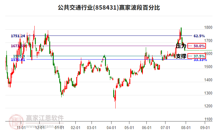 公共交通行業(yè)贏家波段百分比工具