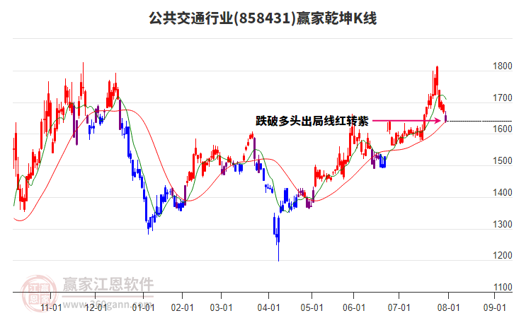 858431公共交通贏家乾坤K線工具