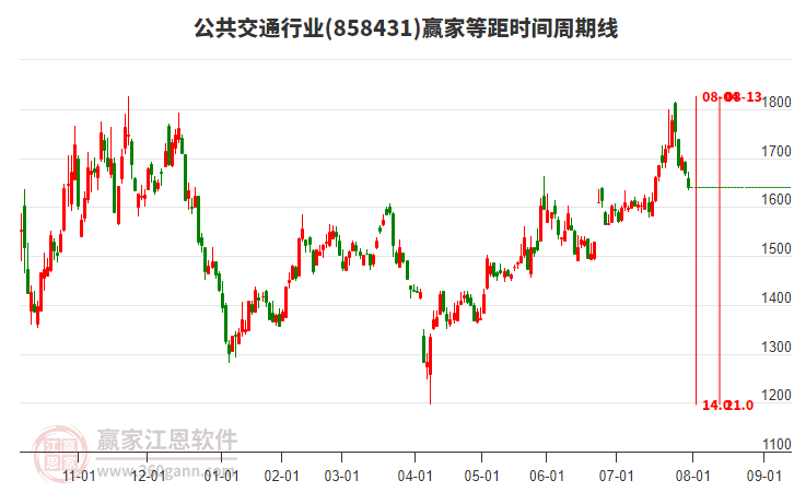 公共交通行業(yè)贏家等距時間周期線工具
