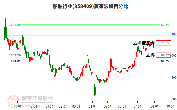 船舶行業(yè)贏家波段百分比工具