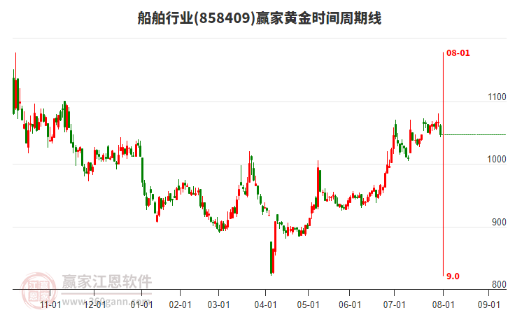 船舶行業(yè)贏家黃金時(shí)間周期線工具