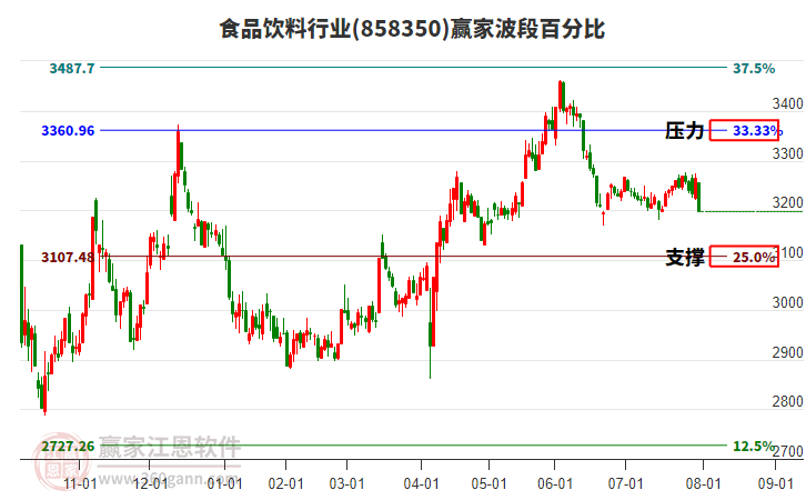 食品飲料行業(yè)贏家波段百分比工具