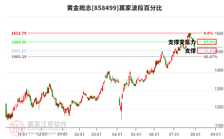 黃金概念贏家波段百分比工具
