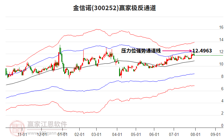 300252金信諾贏家極反通道工具