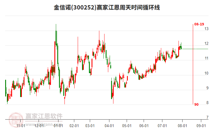 300252金信諾贏家江恩周天時(shí)間循環(huán)線工具